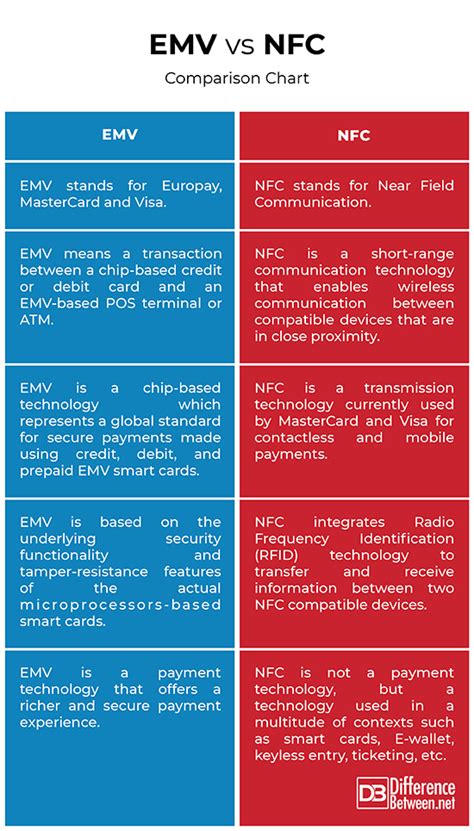 nfc is a method used to read magnetic strips|What’s the Difference Between EMV an.